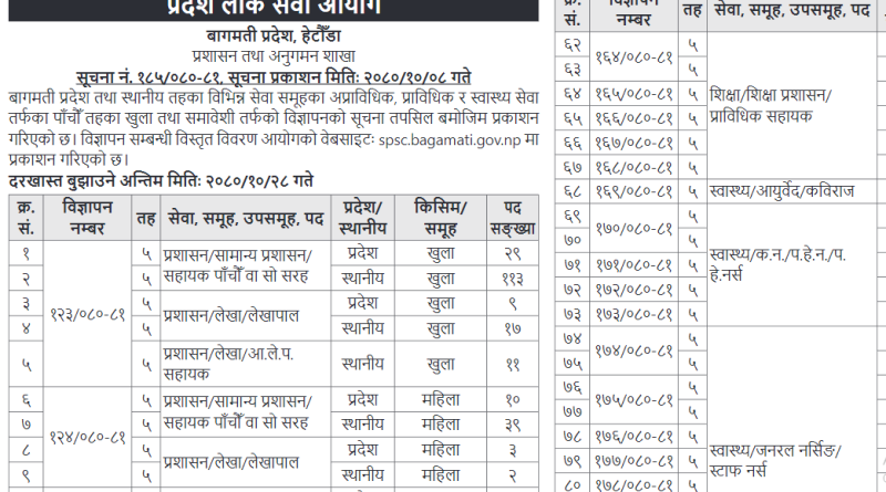 Bagmati Pradesh Loksewa 5TH Level Vacancy 2080: Spsc.gov.np